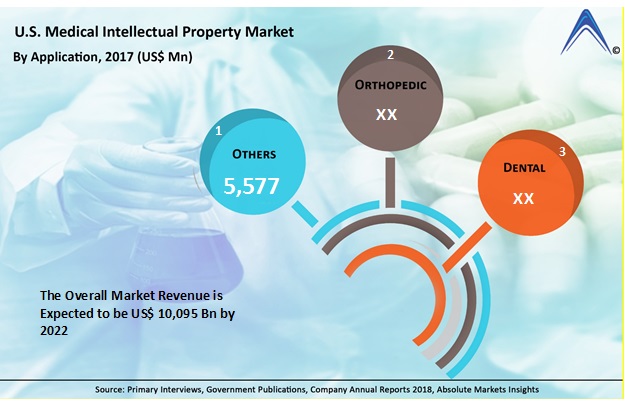 Medical Intellectual Property Market